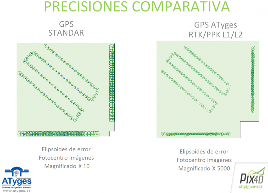 comparativa precisiones atyges ppk Módulo GPS GNSS L1/L2 PPK/RTK
