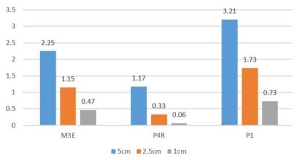 Gráfico M3E